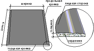 Гипсокартон  в разрезе